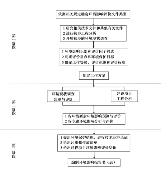 環(huán)境影響評價的工作程序和主要工作內(nèi)容