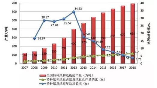 2007-2018年我國(guó)特種紙和紙板產(chǎn)量