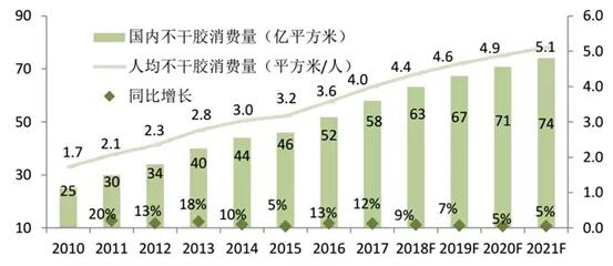 中國(guó)不干膠標(biāo)簽消費(fèi)量的變化