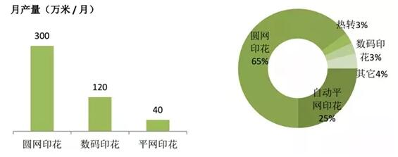 不同印染工藝速度，市場(chǎng)份額比較