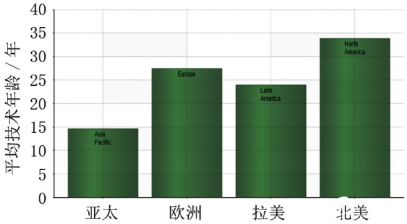 各地區(qū)工廠及設(shè)備的平均技術(shù)年齡